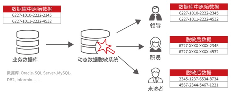 數(shù)據庫靜態(tài)脫敏